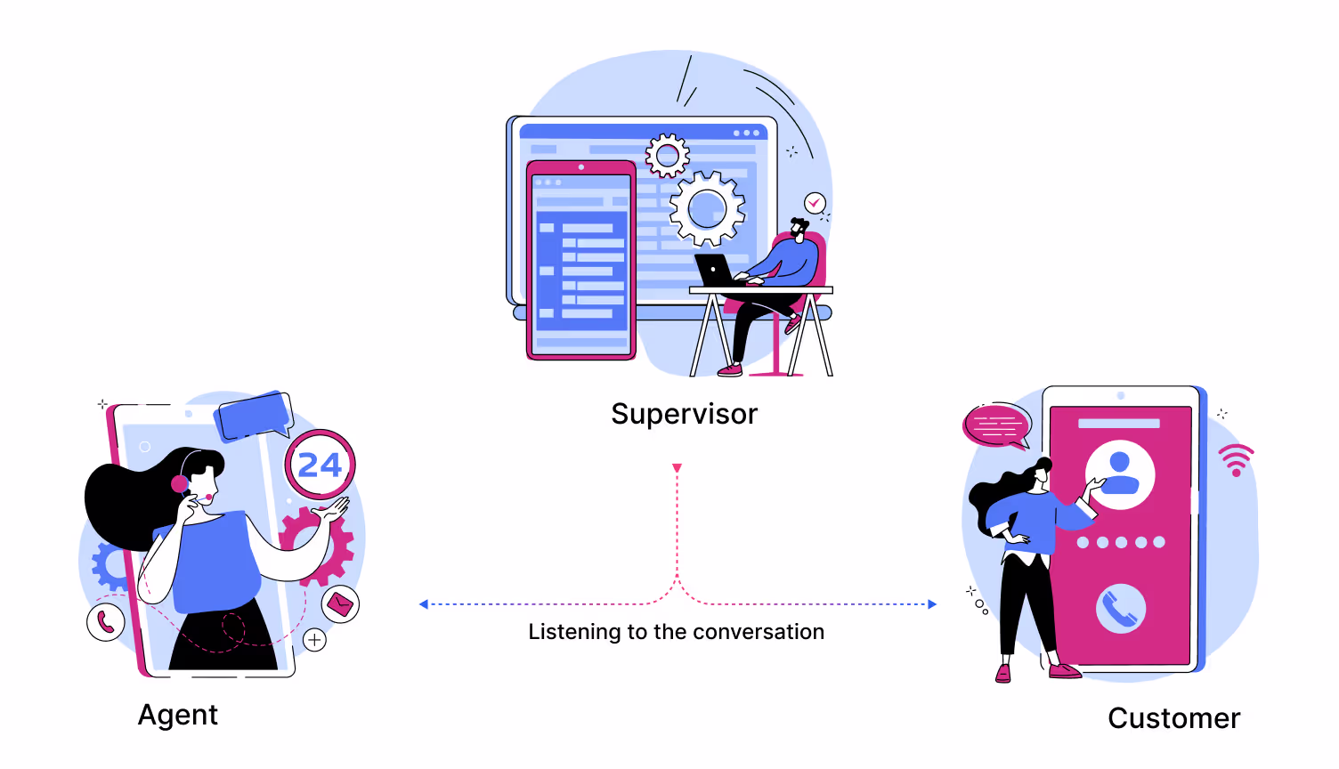 Call center monitoring is a process of listening to calls between customers and agents