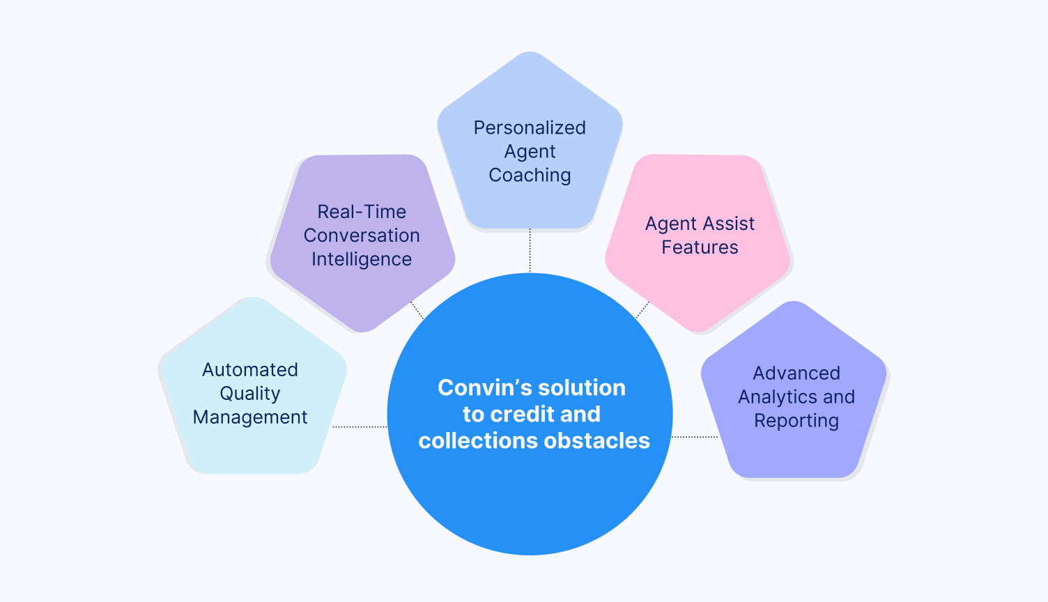 Callveriq’s solution for credit and collections challenges