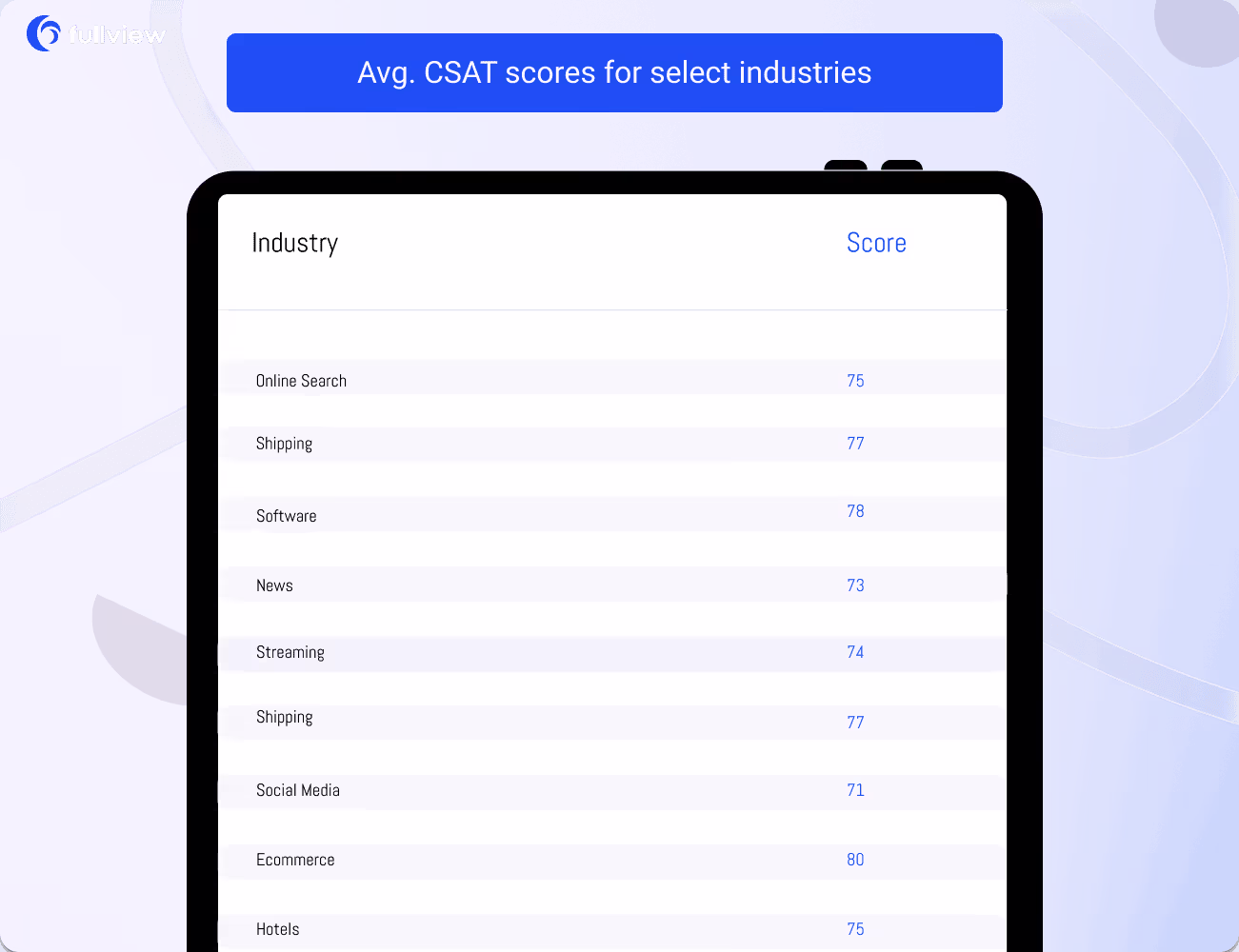Know the benchmarks of CSAT of various Industries